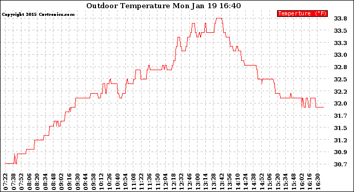 Solar PV/Inverter Performance Outdoor Temperature