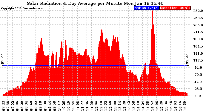 Solar PV/Inverter Performance Solar Radiation & Day Average per Minute