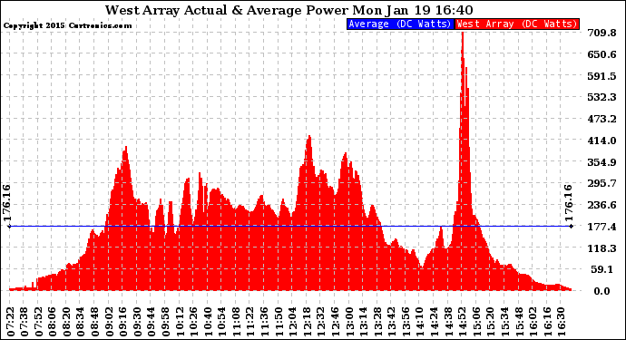 Solar PV/Inverter Performance West Array Actual & Average Power Output