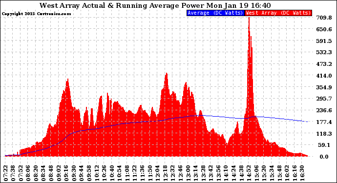 Solar PV/Inverter Performance West Array Actual & Running Average Power Output