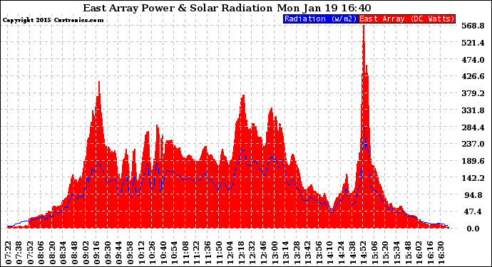 Solar PV/Inverter Performance East Array Power Output & Solar Radiation