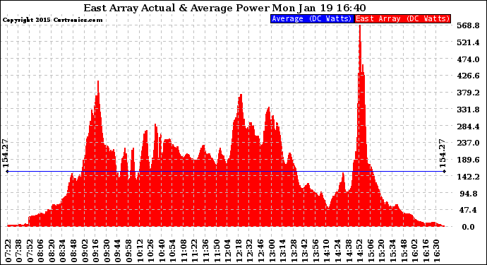 Solar PV/Inverter Performance East Array Actual & Average Power Output