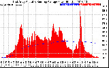 Solar PV/Inverter Performance East Array Actual & Running Average Power Output