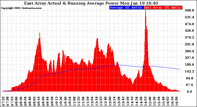 Solar PV/Inverter Performance East Array Actual & Running Average Power Output