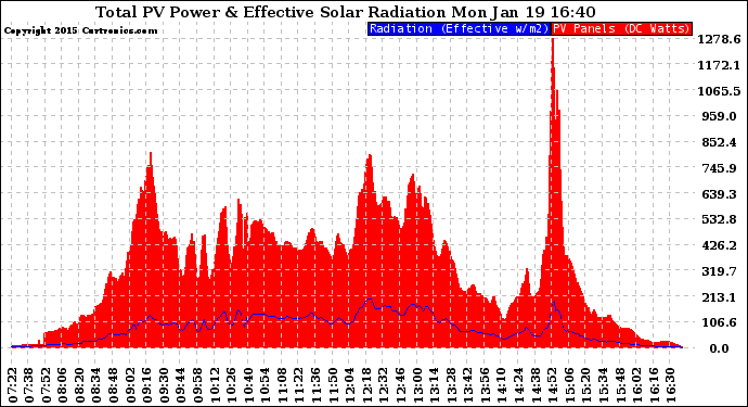 Solar PV/Inverter Performance Total PV Panel Power Output & Effective Solar Radiation