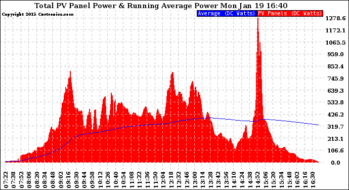 Solar PV/Inverter Performance Total PV Panel & Running Average Power Output