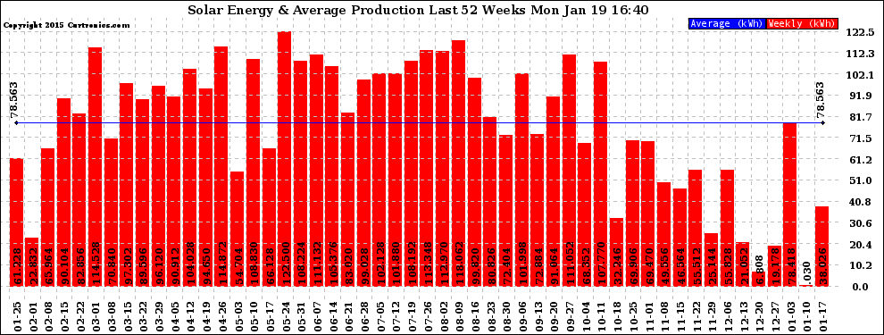 Solar PV/Inverter Performance Weekly Solar Energy Production Last 52 Weeks