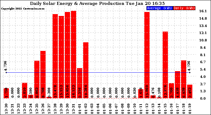 Solar PV/Inverter Performance Daily Solar Energy Production