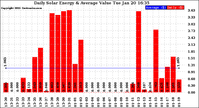 Solar PV/Inverter Performance Daily Solar Energy Production Value