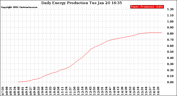 Solar PV/Inverter Performance Daily Energy Production