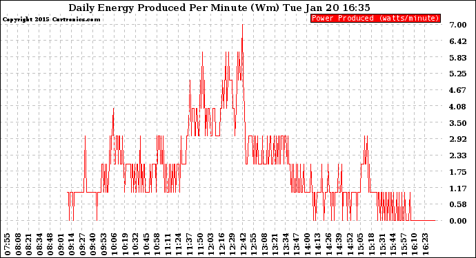 Solar PV/Inverter Performance Daily Energy Production Per Minute