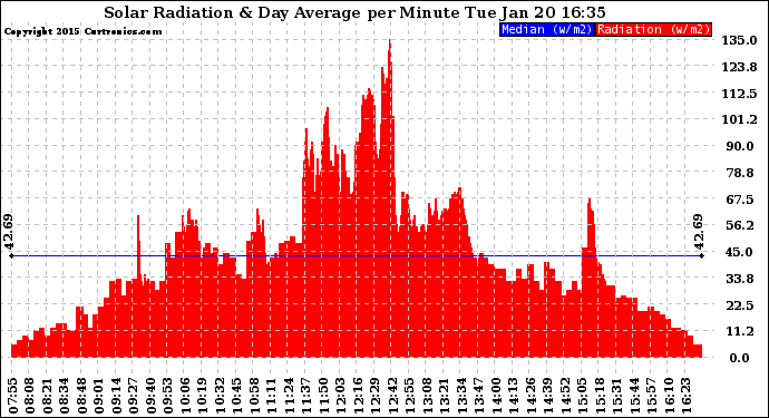 Solar PV/Inverter Performance Solar Radiation & Day Average per Minute