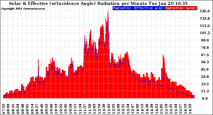 Solar PV/Inverter Performance Solar Radiation & Effective Solar Radiation per Minute