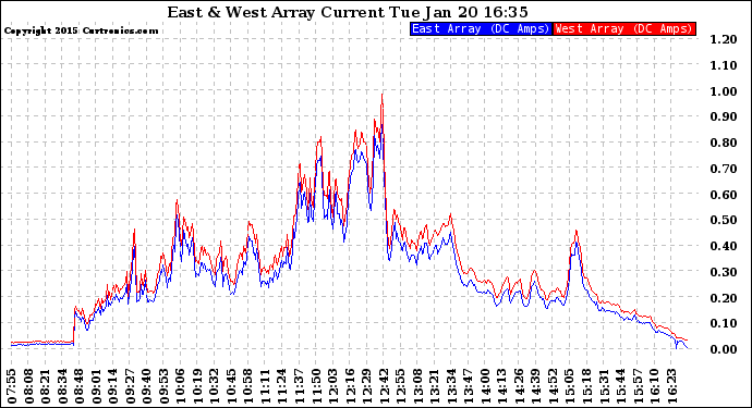 Solar PV/Inverter Performance Photovoltaic Panel Current Output