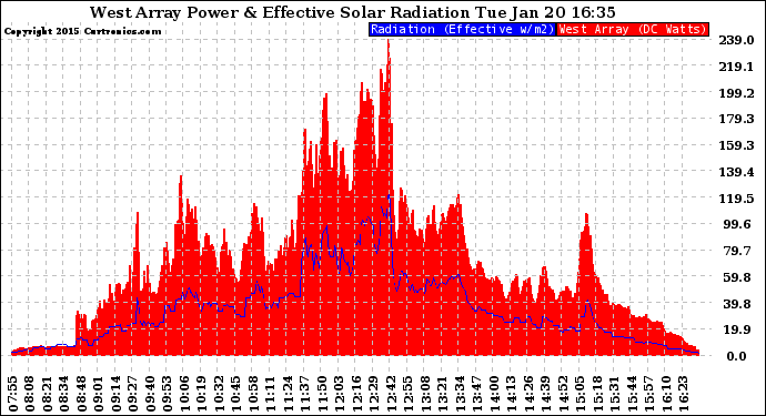 Solar PV/Inverter Performance West Array Power Output & Effective Solar Radiation