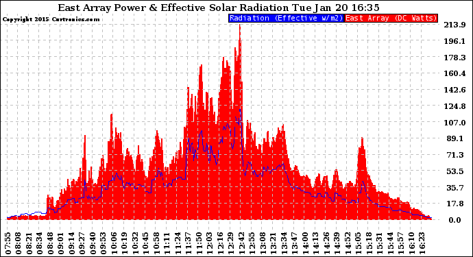 Solar PV/Inverter Performance East Array Power Output & Effective Solar Radiation