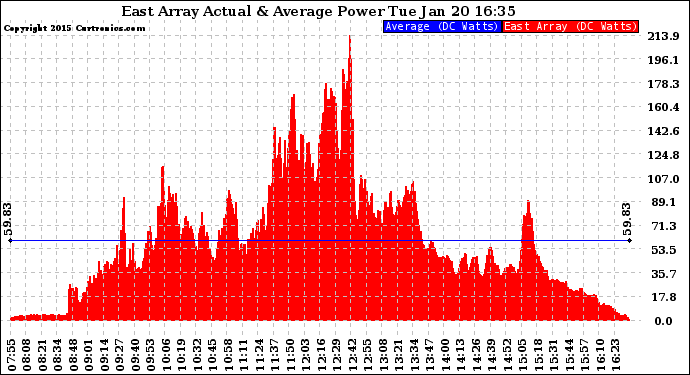 Solar PV/Inverter Performance East Array Actual & Average Power Output