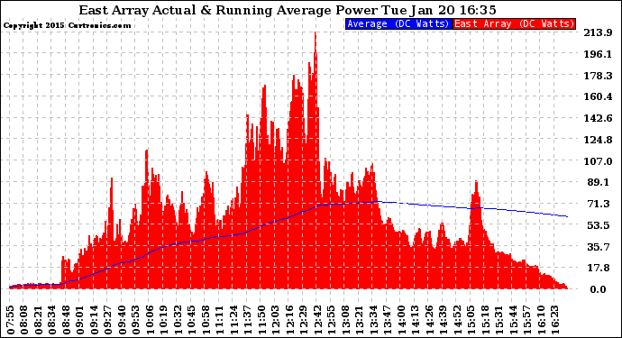 Solar PV/Inverter Performance East Array Actual & Running Average Power Output