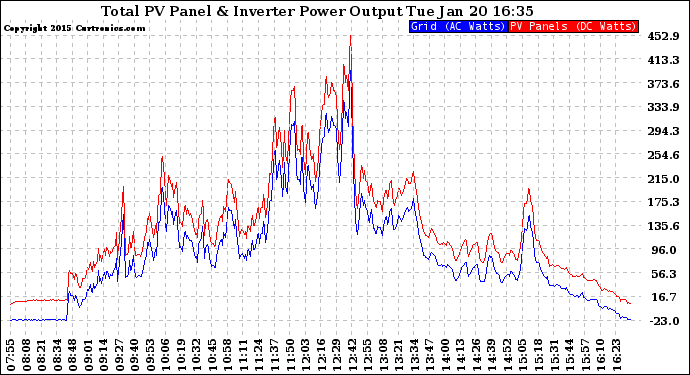 Solar PV/Inverter Performance PV Panel Power Output & Inverter Power Output