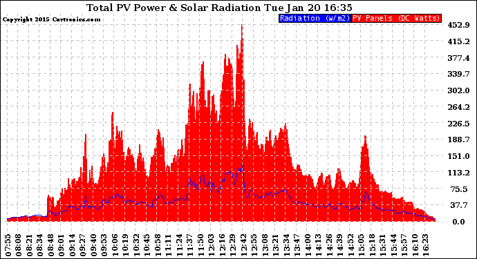 Solar PV/Inverter Performance Total PV Panel Power Output & Solar Radiation