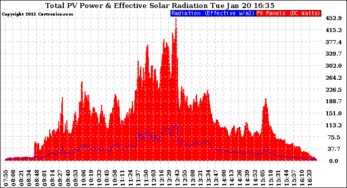 Solar PV/Inverter Performance Total PV Panel Power Output & Effective Solar Radiation