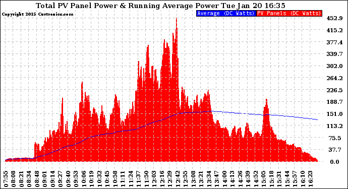 Solar PV/Inverter Performance Total PV Panel & Running Average Power Output