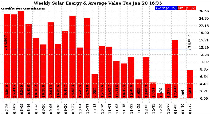 Solar PV/Inverter Performance Weekly Solar Energy Production Value