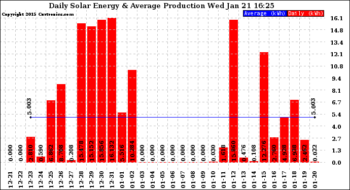 Solar PV/Inverter Performance Daily Solar Energy Production