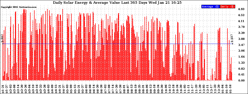 Solar PV/Inverter Performance Daily Solar Energy Production Value Last 365 Days