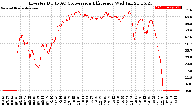 Solar PV/Inverter Performance Inverter DC to AC Conversion Efficiency