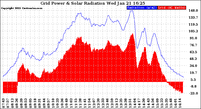 Solar PV/Inverter Performance Grid Power & Solar Radiation