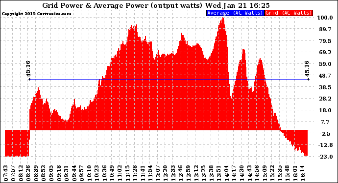 Solar PV/Inverter Performance Inverter Power Output