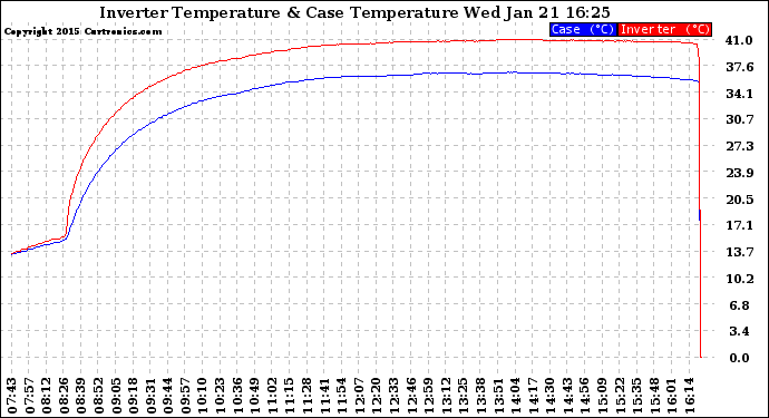 Solar PV/Inverter Performance Inverter Operating Temperature