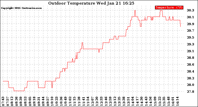 Solar PV/Inverter Performance Outdoor Temperature