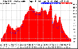 Solar PV/Inverter Performance Solar Radiation & Effective Solar Radiation per Minute