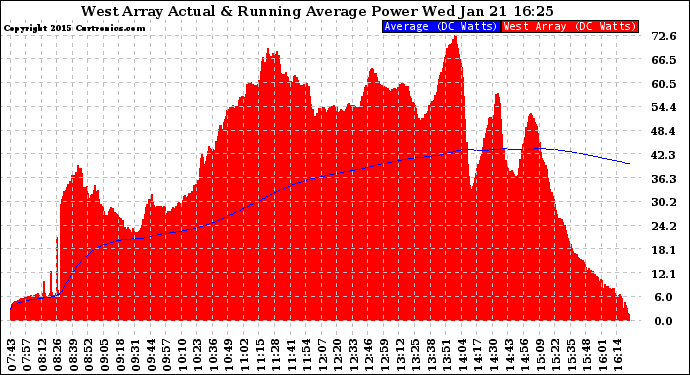 Solar PV/Inverter Performance West Array Actual & Running Average Power Output