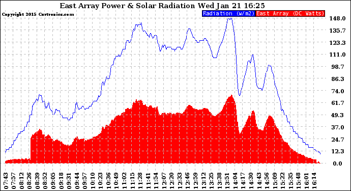 Solar PV/Inverter Performance East Array Power Output & Solar Radiation