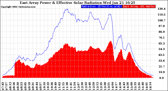 Solar PV/Inverter Performance East Array Power Output & Effective Solar Radiation