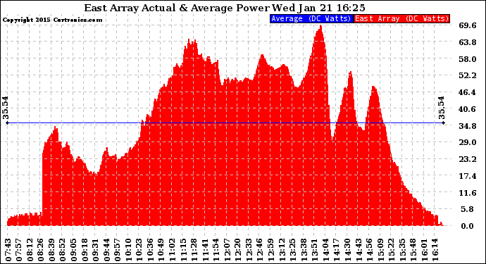 Solar PV/Inverter Performance East Array Actual & Average Power Output