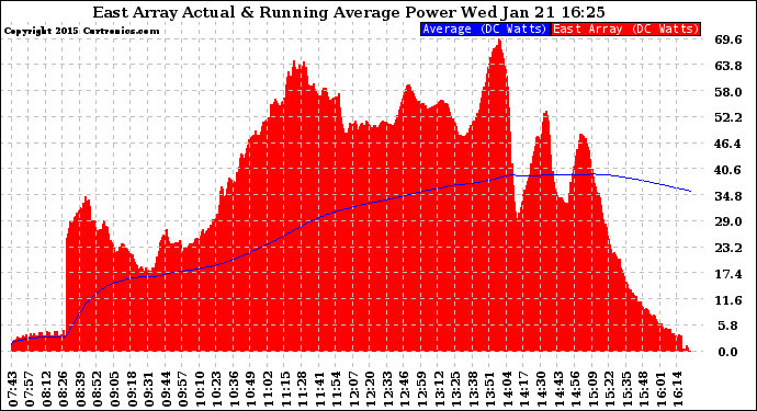 Solar PV/Inverter Performance East Array Actual & Running Average Power Output