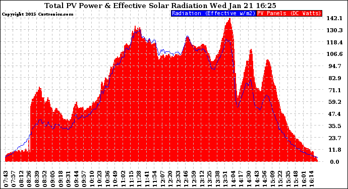 Solar PV/Inverter Performance Total PV Panel Power Output & Effective Solar Radiation