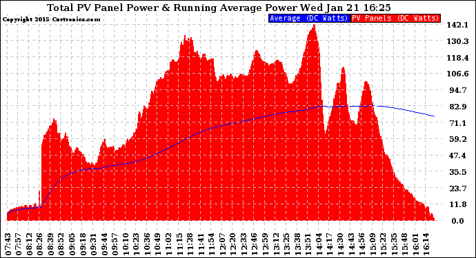 Solar PV/Inverter Performance Total PV Panel & Running Average Power Output