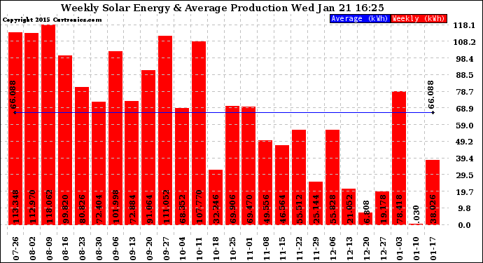 Solar PV/Inverter Performance Weekly Solar Energy Production