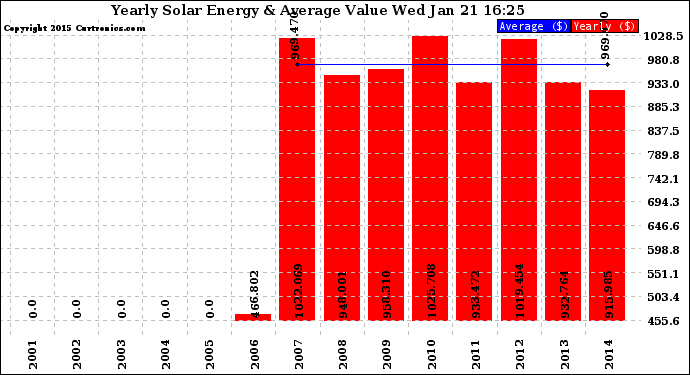 Solar PV/Inverter Performance Yearly Solar Energy Production Value