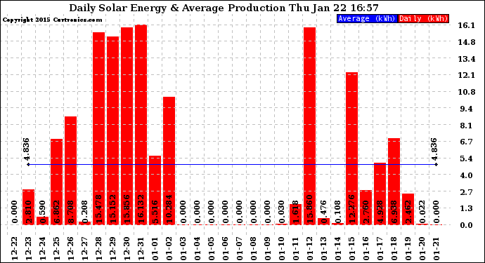 Solar PV/Inverter Performance Daily Solar Energy Production