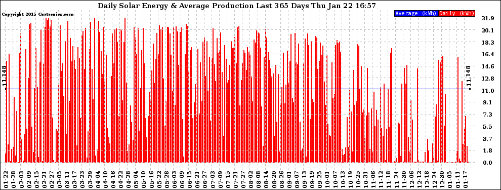 Solar PV/Inverter Performance Daily Solar Energy Production Last 365 Days