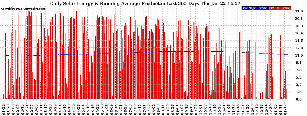 Solar PV/Inverter Performance Daily Solar Energy Production Running Average Last 365 Days