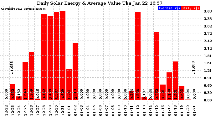 Solar PV/Inverter Performance Daily Solar Energy Production Value