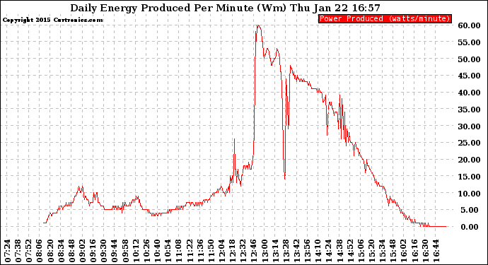 Solar PV/Inverter Performance Daily Energy Production Per Minute