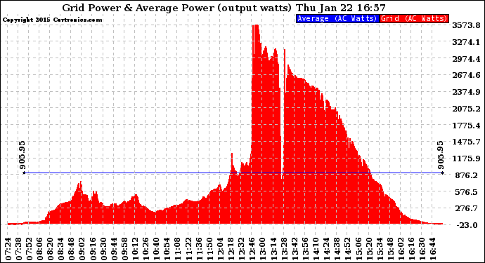 Solar PV/Inverter Performance Inverter Power Output